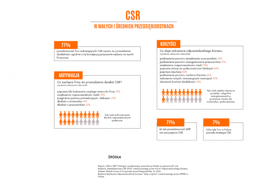 Plakat informacyjny CSR w małych i średnich przedsiębiorstwach